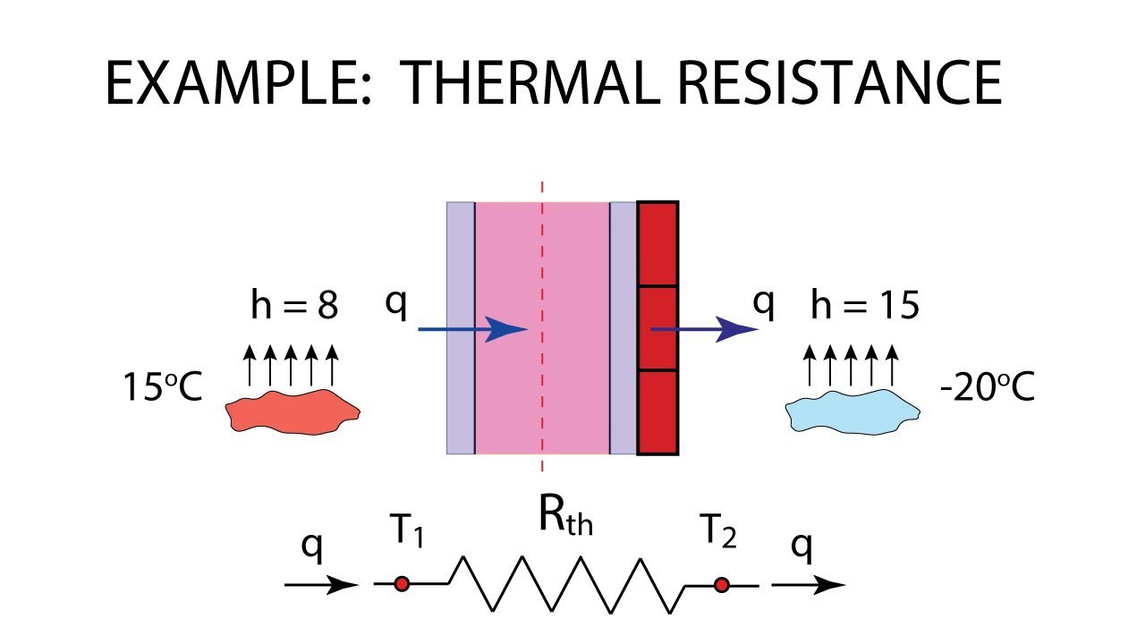 What is Thermal Resistance