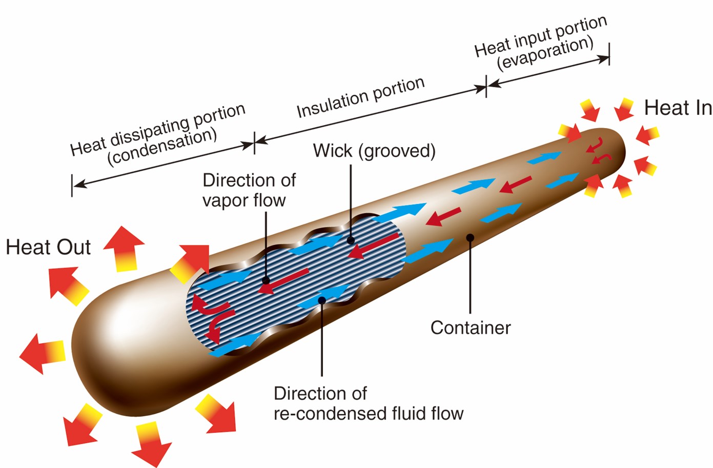 What Are Heat Pipes