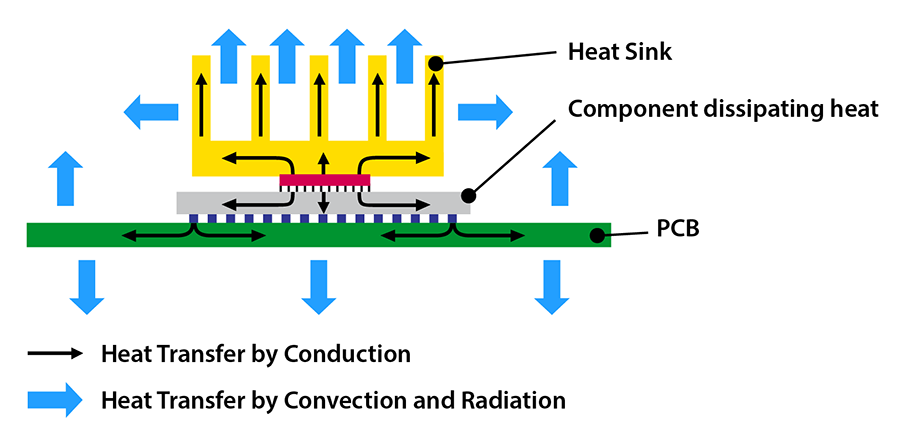 PCB Heat Sinks