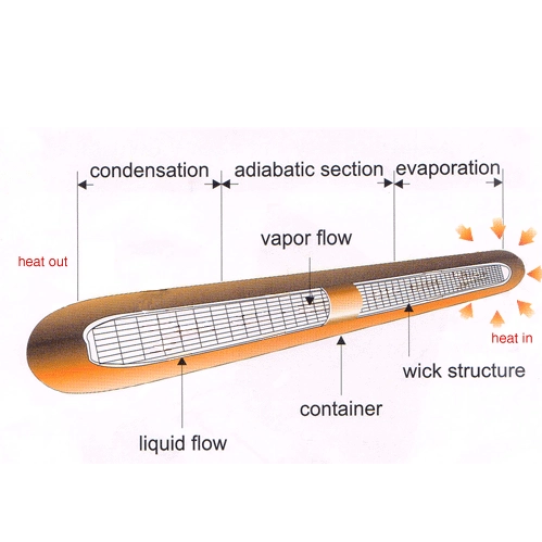 Understand The Technology of Heat Pipe Radiators: Principles, Advantages And Applications.