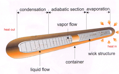 Understand the technology of heat pipe radiators: principles, advantages, and applications