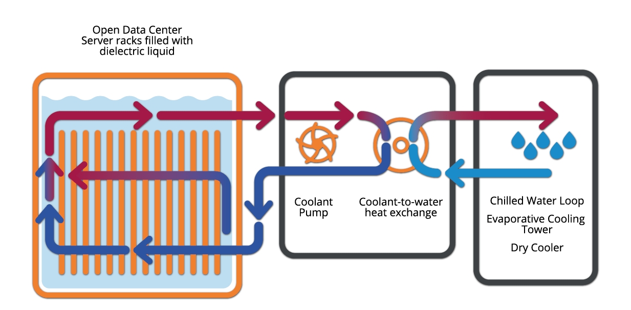 How Single-Phase Immersion Cooling Works